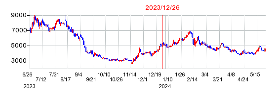 2023年12月26日 15:50前後のの株価チャート
